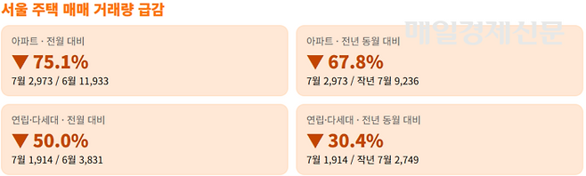 자료: 다방 분석(2025년 8월 9일 발표) · 단위: 건