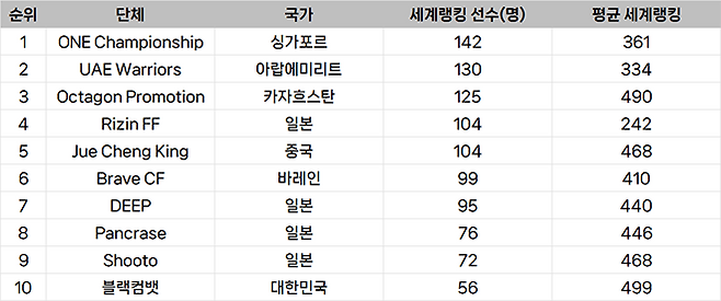 종합격투기대회 선수층 규모 아시아 랭킹