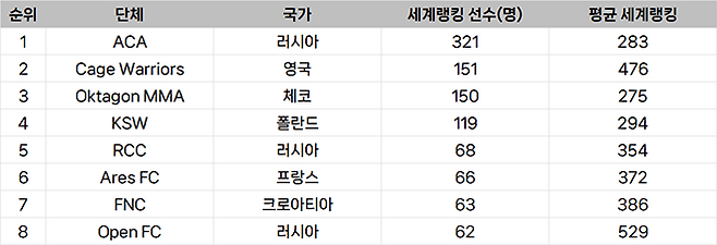 종합격투기대회 선수층 규모 유럽 랭킹