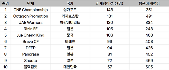 종합격투기대회 선수층 규모 아시아 랭킹