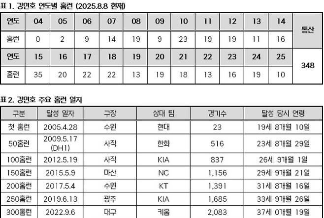 강민호의 연도별 홈런(표 위)과 주요 홈런 일지. KBO 제공