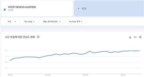 미국 유튜브 시청자들의 '케데헌' 키워드에 대한 관심도
