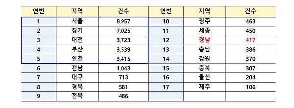전국 지역별 전세사기 피해 건수. 수도권에 집중되어 있다. 경남은 417건이다. /국토교통부