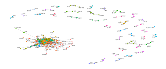 동시 출현 단어의 파이계수 기반 네트워크 분석.