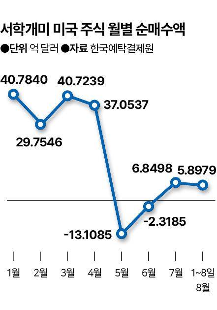 시각물_서학개미 미국 주식 월별 순매수액. 그래픽=신동준 기자