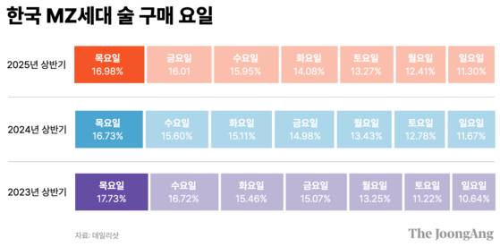 한국 MZ세대가 술 구매 요일. 박현아 디자이너