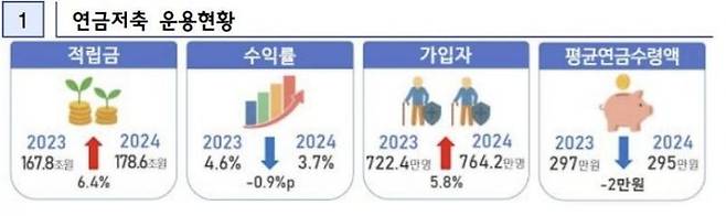 [자료 = 금감원]