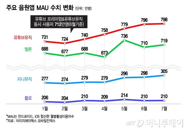 주요 음원앱 MAU 수치 변화/그래픽=이지혜