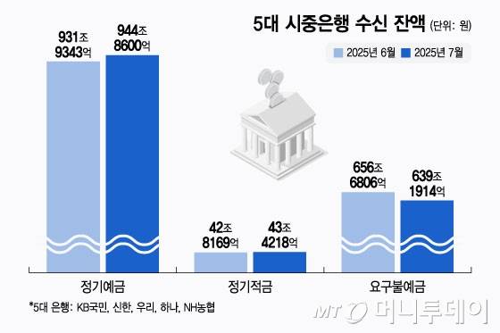 5대 시중은행 수신 잔액/그래픽=윤선정