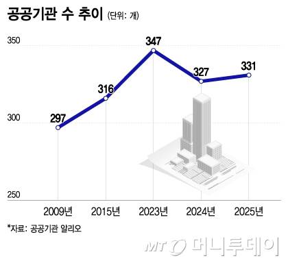 공공기관 수 추이/그래픽=이지혜