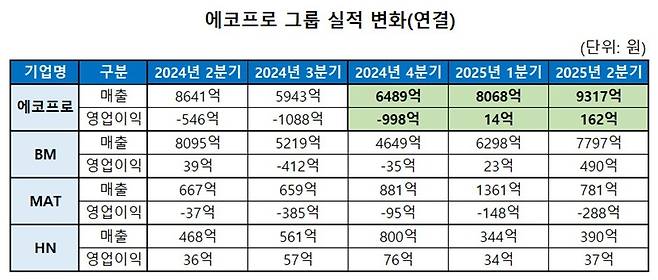 에코프로그룹 실적변화 도표.&nbsp;