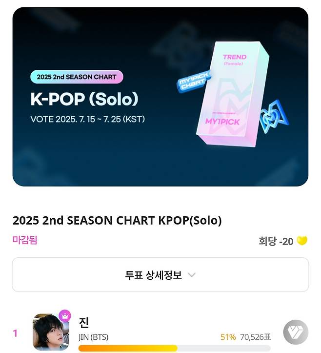방탄소년단 진, 마이원픽 '2025 2nd 시즌차트' K팝 솔로부문 1위..시즌차트 2연속 1위