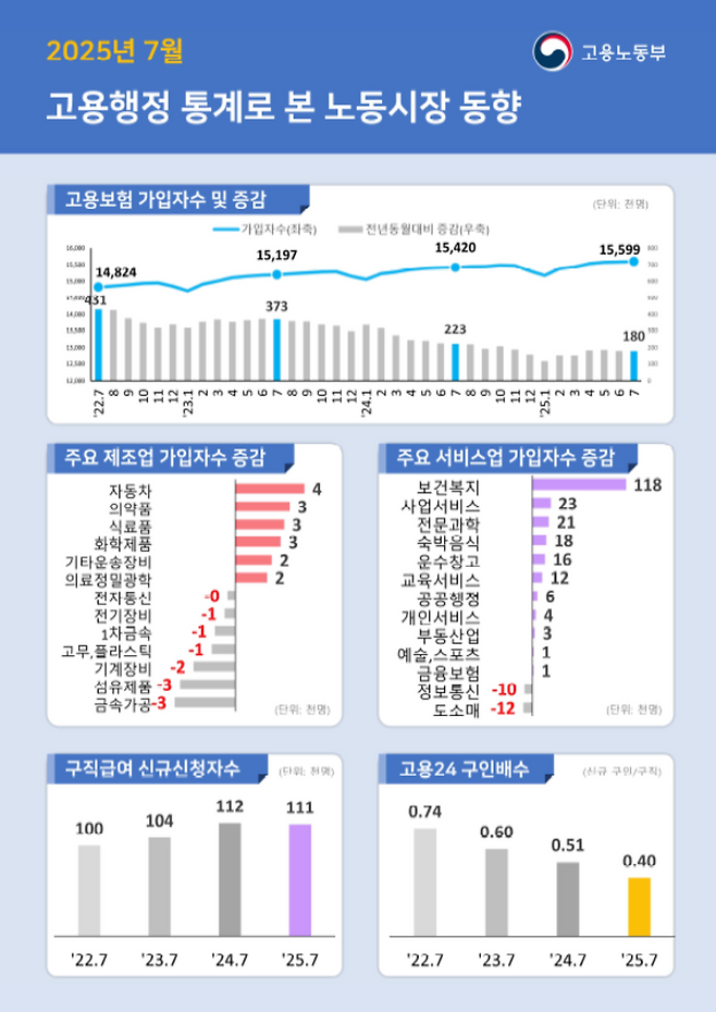 ▲ 7월 고용행정 통계로 본 노동시장 동향. /자료=고용노동부