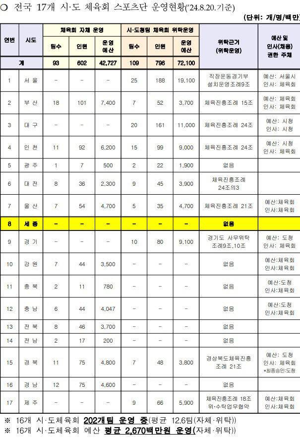 전국적으로 세종시체육회만 유일하게 운영 중인 실업팀이 없다. 사진=시체육회 제공.