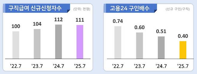 제조업 경기 부진의 여파로 지난달 기준 구직자 1명당 일자리 수가 0.4개에 그친 것으로 나타났다. 고용노동부는 이 같은 내용의 '7월 고용행정통계로 본 노동시장 동향'을 11일 발표했다. /고용노동부 제공