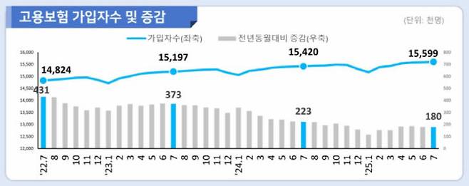 제조업 경기 부진의 여파로 지난달 기준 구직자 1명당 일자리 수가 0.4개에 그친 것으로 나타났다. 고용노동부는 이 같은 내용의 '7월 고용행정통계로 본 노동시장 동향'을 11일 발표했다. /고용노동부 제공