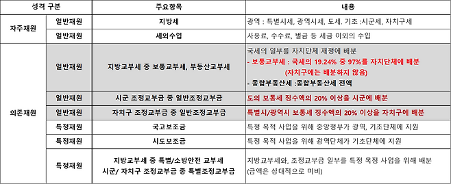 지방자치단체 세입 구조
