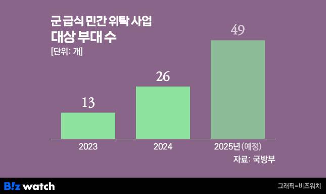 /그래픽=비즈워치