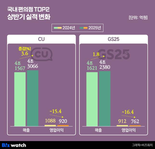 국내 편의점 TOP2 상반기 실적 변화/그래픽=비즈워치
