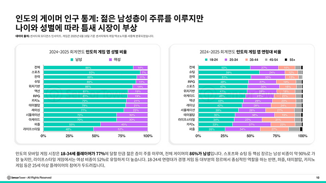 젊은 남성층 외에도 틈새 시장이 부상 중이다(제공=센서타워).