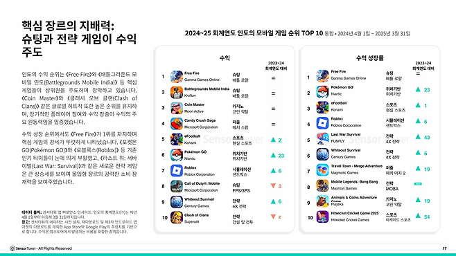 '배틀그라운드 모바일 인디아'가 수익 상위권을 유지하고 있다(제공=센서타워).