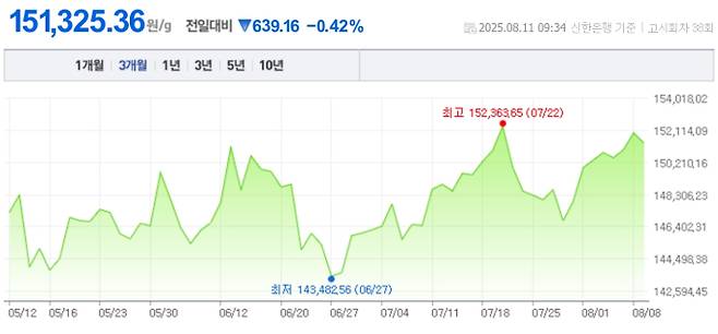 오늘 금값시세, 금값 추이 ©신한은행(오늘의 금시세, 국제 금가격, 금값, 금값시세한돈)