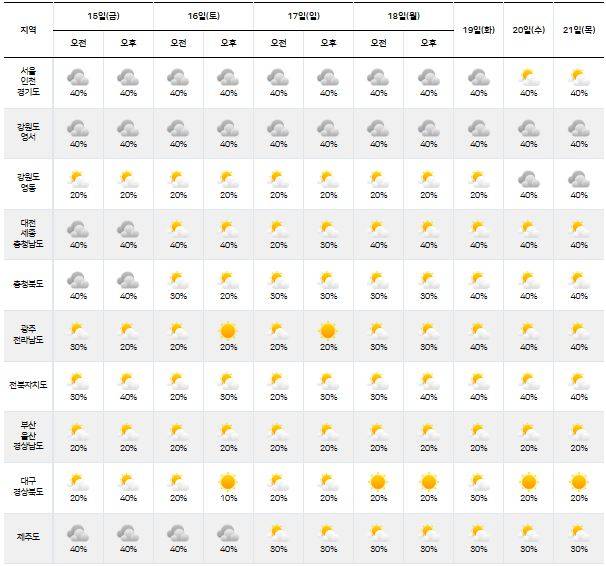 ⓒ기상청: 다음주날씨, 주간날씨, 주간예보, 중기예보