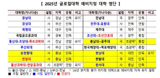 2025년 글로컬대학 예비지정 대학 명단. 교육부 제공