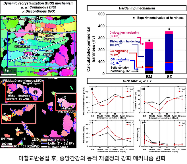 마찰 교반 용접 후, 중망간강의 동적 재결정과 강화 메커니즘 변화. 한국공학대학교 제공