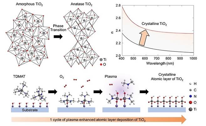 비정질 티타늄 산화물의 결정질 티타늄 산화물로의 상전이 및 이를 통한 굴절률 증가