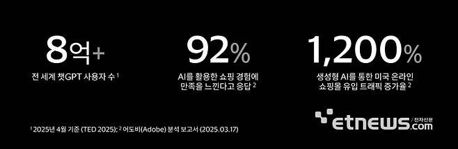 전세계 생성형 AI 이용 현황 - 전 세계 8억 명이 넘는 사용자가 주요 AI플랫폼을 활용하고 있으며, AI 기반 쇼핑 경험은 높은 만족도와 온라인 쇼핑몰 유입 트래픽 증가로 이어지고 있다.