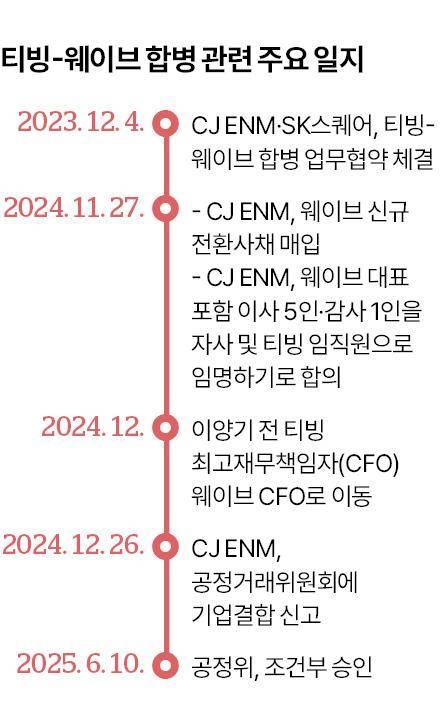 티빙 웨이브 합병 관련 주요 일지