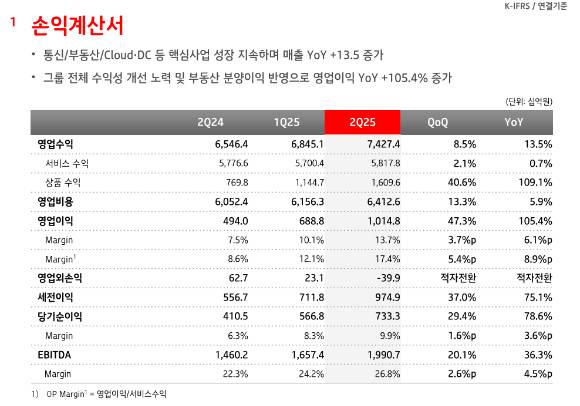 KT 연결 기준 손익계산서. [사진=KT]