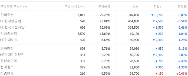 TIGER 조선TOP10 구성 종목들의 8월11일 등락률. [네이버페이 캡처]