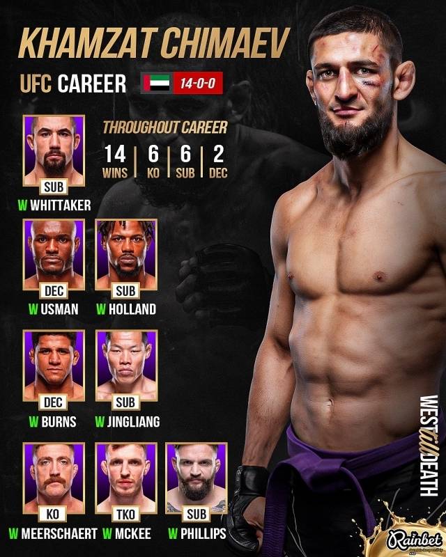 치마에프는 두려운 도전자다. 그는 단 한 번도 패배하지 않은 ‘무패 파이터’. UFC 입성 후 8연승 질주 중이며 이 과정에서 리징량, 길버트 번즈, 카마루 우스만, 로버트 휘태커 등 강한 파이터들을 무너뜨렸다. 사진=X