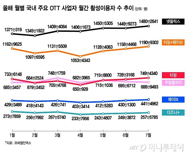 올해 월별 국내 주요 OTT 사업자 월간 활성이용자 수 추이/그래픽=김지영