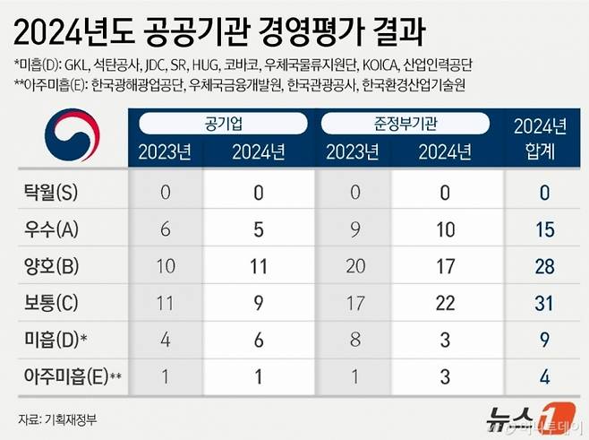 기획재정부는 20일 임기근 2차관 주재로 제6차 공공기관운영위원회(공운위)를 열어 '2024년 공공기관 경영실적 평가 결과 및 후속조치안'을 심의·의결했다. 정부가 87개 공기업 및 준정부기관의 지난해 경영실적을 평가한 결과, 종합등급 우수(A) 15곳, 양호(B) 28곳, 보통(C) 31곳, 미흡(D) 9곳으로 평가됐다. 한국광해광업공단과 한국관광공사 등 4곳은 아주미흡(E)을 받았다. 2년 연속 미흡(D)을 받은 주택도시보증공사의 유병태 사장에 대해서는 해임 건의가 이뤄질 예정이다.  Copyright (C)/사진= 뉴스1. All rights reserved. 무단 전재 및 재배포,  AI학습 이용 금지.