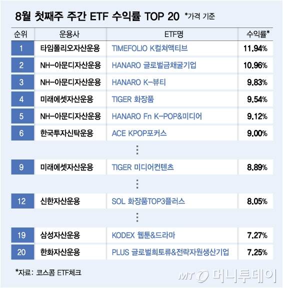 8월 첫째주 주간 ETF 수익률 TOP 20/그래픽=김다나