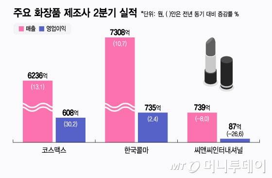 주요 화장품 제조사 2분기 실적/그래픽=윤선정