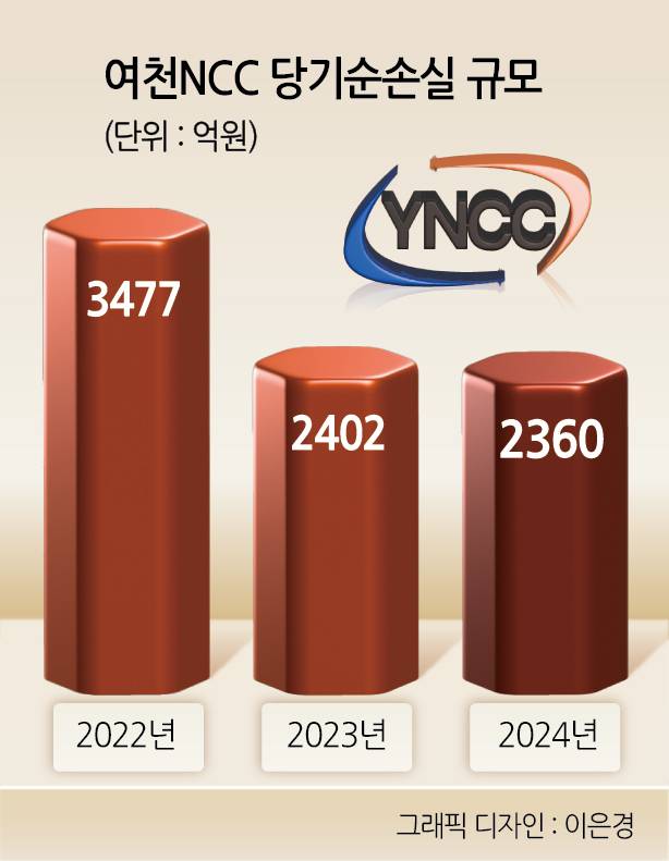 여천NCC 당기순손실 규모