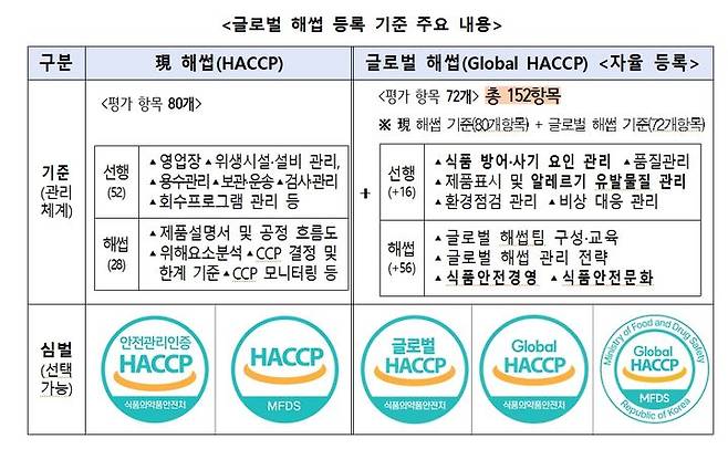 [서울=뉴시스] 식품의약품안전처는 글로벌 해썹(Global HACCP) 제도 시행에 맞춰 식품 및 축산물 해썹 인증업체를 대상으로 오는 13일 충북 오송 한국식품안전관리인증원에서 '글로벌 해썹 정책 설명회'를 개최한다고 11일 밝혔다. (사진=식약처 제공) 2025.08.04. photo@newsis.com *재판매 및 DB 금지