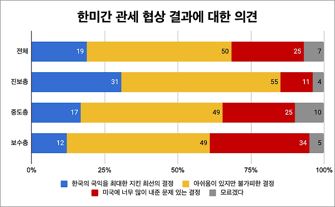 한미간 관세 협상 결과에 대한 의견
