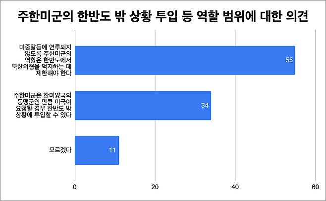 주한미군의 한반도 밖 상황 투입 등 역할 범위에 대한 의견