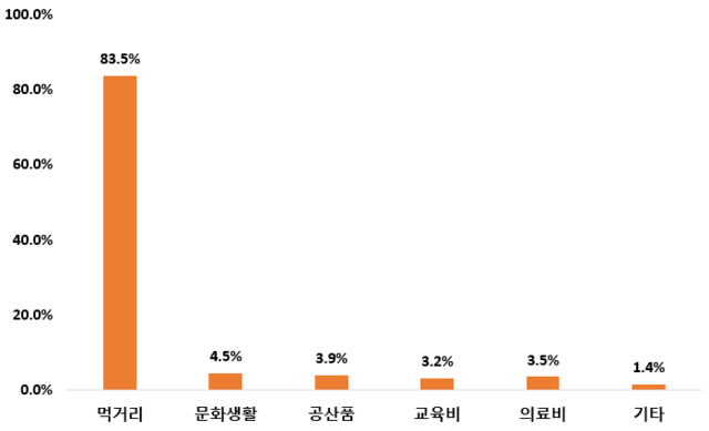'민생회복 소피쿠폰' 사용계획과 정책 효과를 파악하기 위해 진행한 조사 응답자의 83.5%가 먹거리 구매에 소비쿠폰을 사용할 계획이라고 답했다. 농촌진흥청