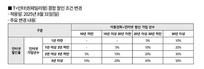 결합할인 변경 표(daumcdn)