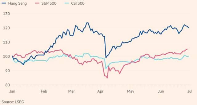 연초 이후 홍콩 항셍지수와 미국 S&P500, 중국 CSI300 지수 추이. FT