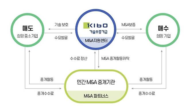 기보 민관 협력 M&A 지원 플랫폼 [기술보증기금 홈페이지 캡처]