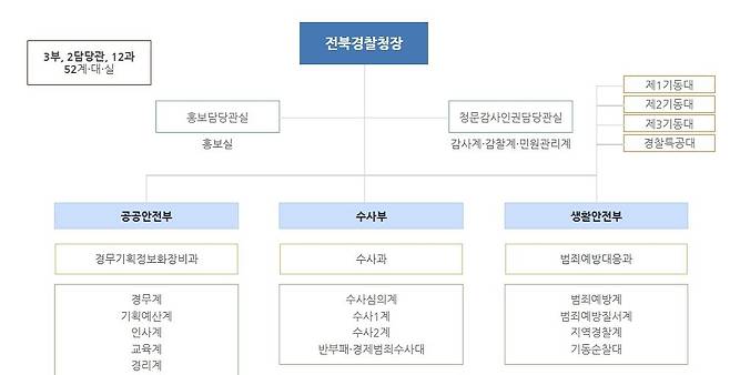 전북경찰청 조직도 [전북경찰청 홈페이지 화면 캡처]