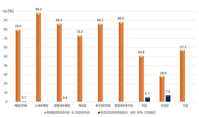 흡연, 유전요인의 폐암 및 후두암 발생에 대한 기여위험도(%) [건강보험공단 제공. 재판매 및 DB 금지]