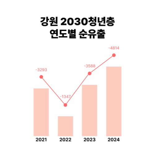 ◇2025년 상반기 기준 2030청년층 순유출 인구 수